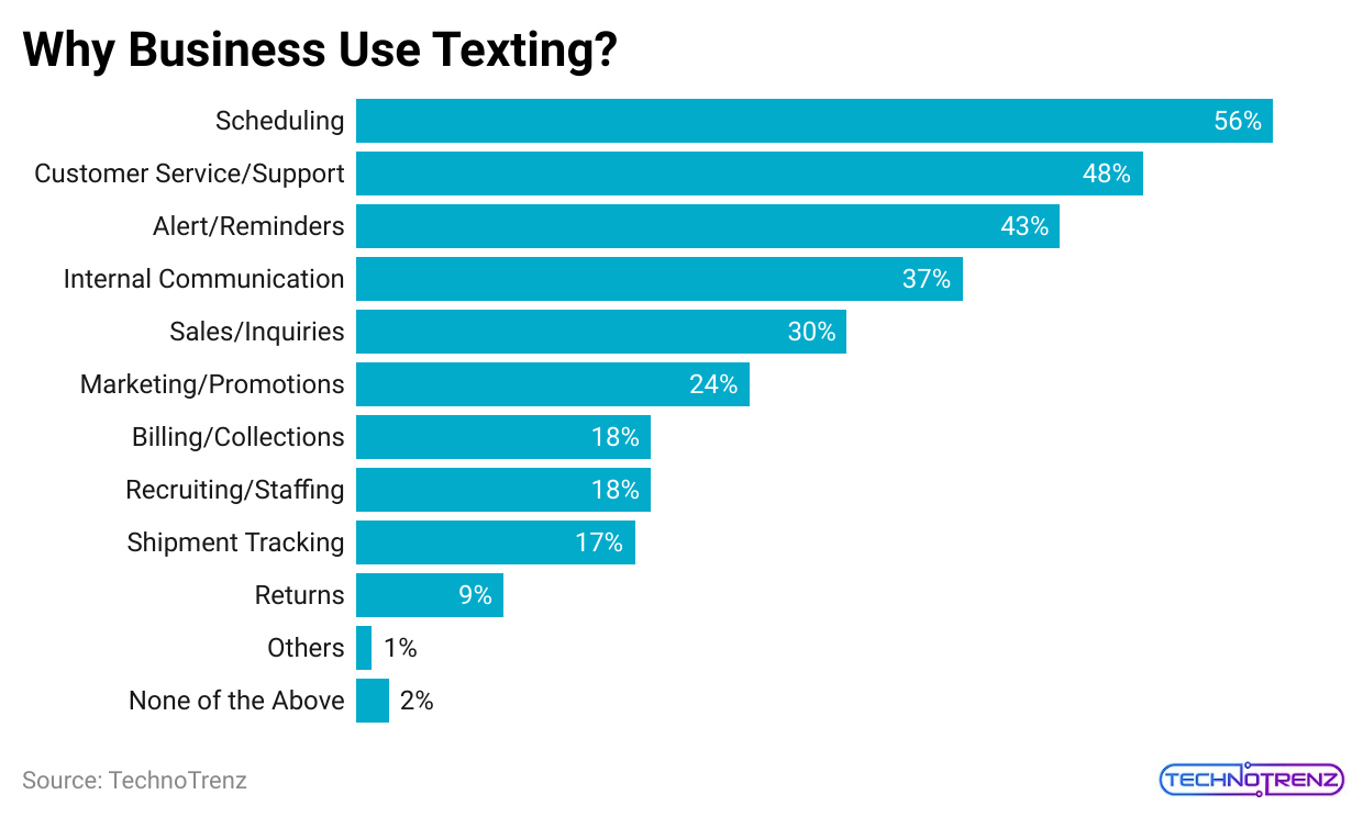 why-business-use-texting