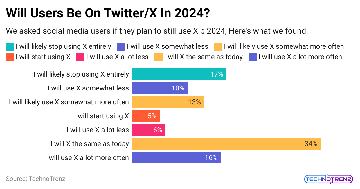 will-users-be-on-twitter-x-in-2024