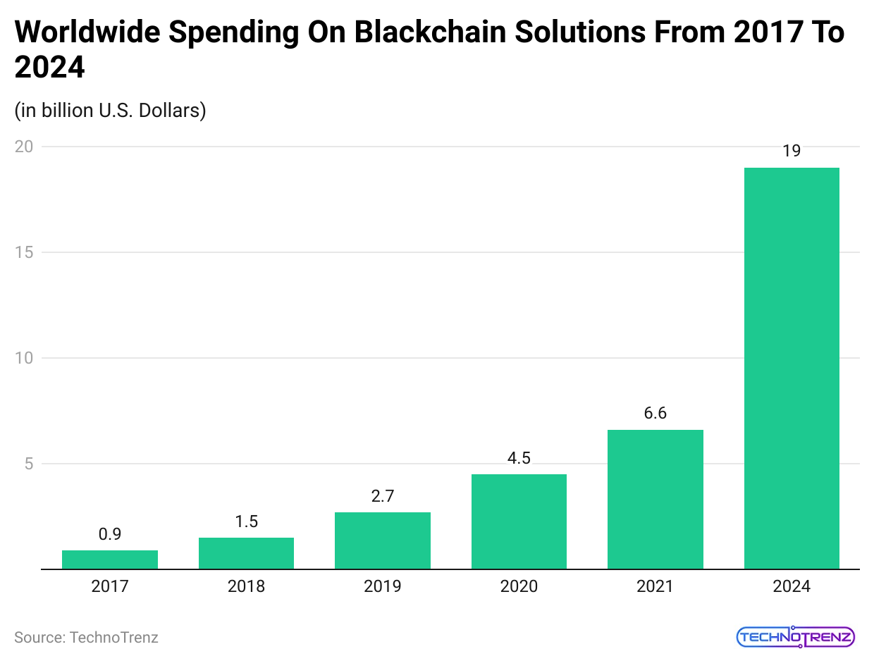 worldwide-spending-on-blackchain-solutions-from-2017-to-2024