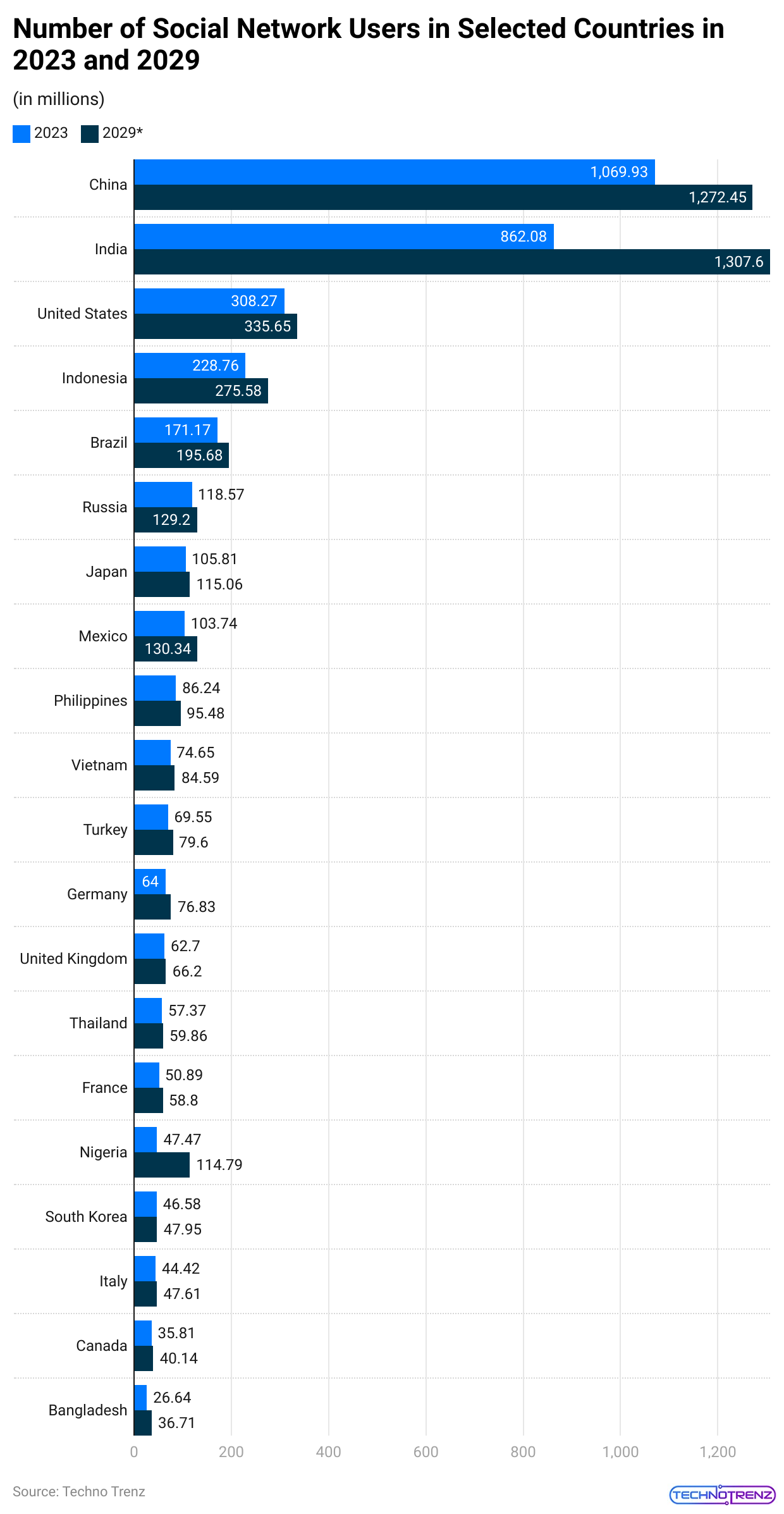 number-of-social-network-users-in-selected-countries-in-2023-and-2029