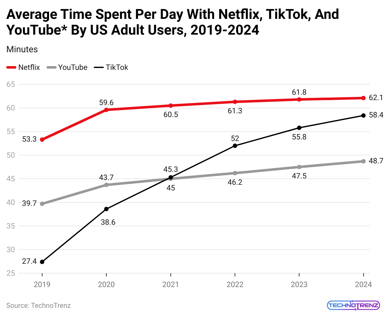 average-time-spent-per-day-with-netflix-tiktok-and-youtube-by-us-adult-users-2019-2024