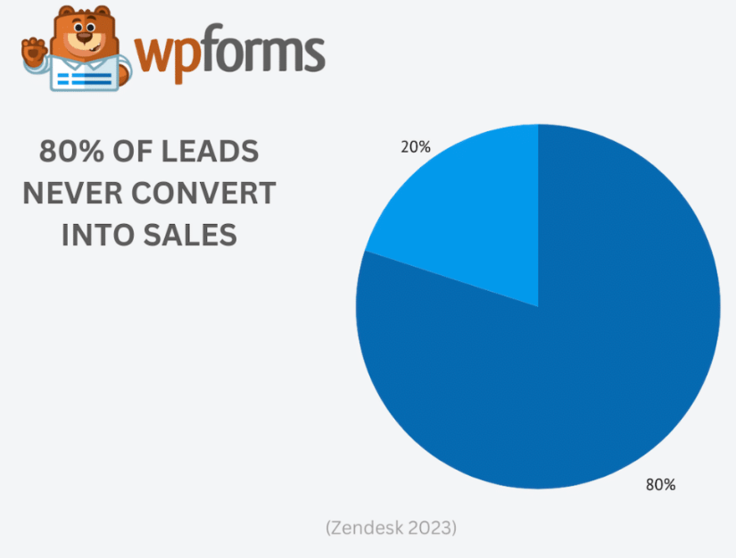 80-of-leads-never-convert-into-sales