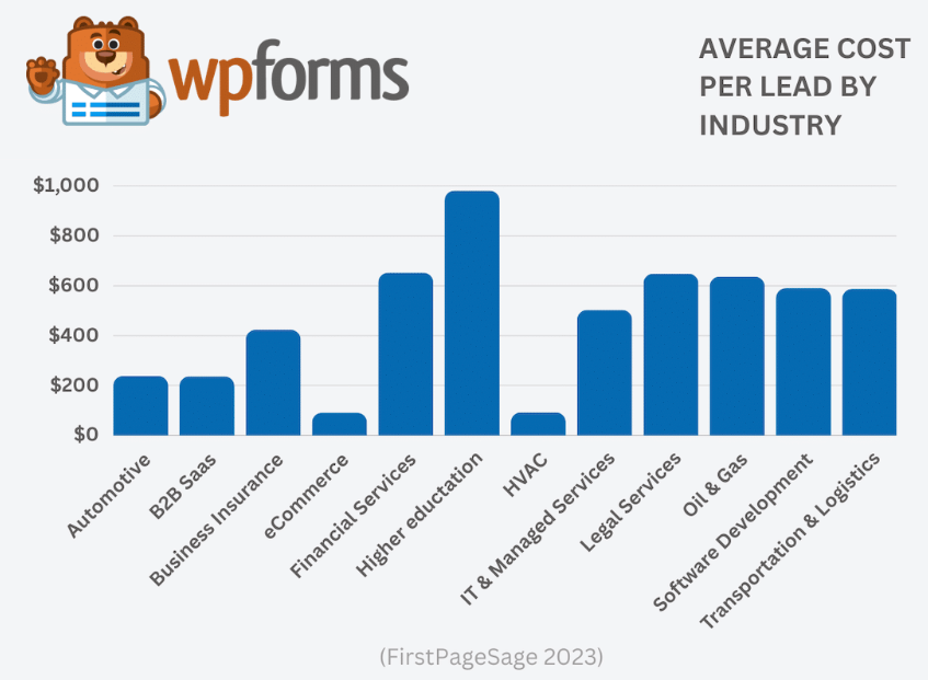 Average-cost-per-lead-by-industry