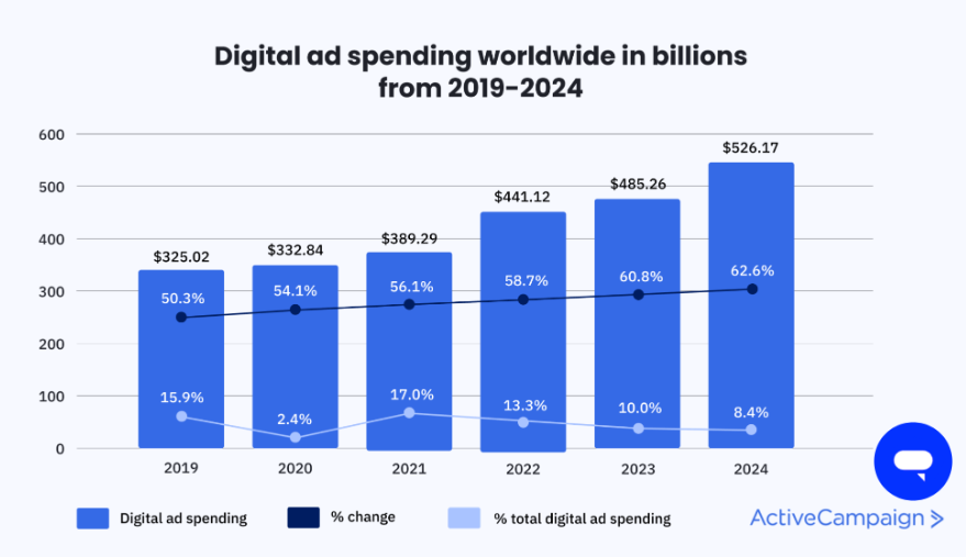 Digital-Ad-Spending-Worldwide-In-Billions-From-2019-2024