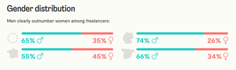 Gender-Distribution-In-Freelancer