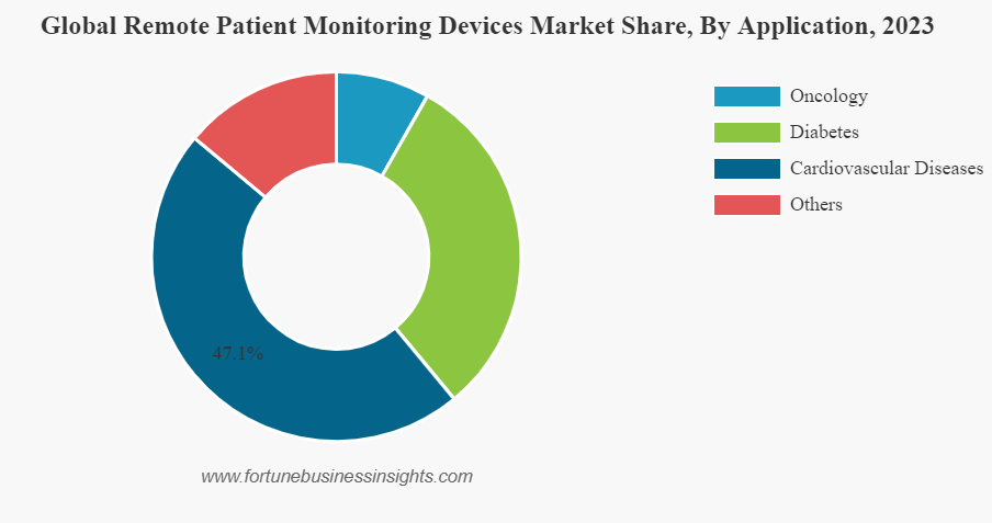 Global-Remote-Patient-Monitoring-Devices-Market-Share-By-Application-2023