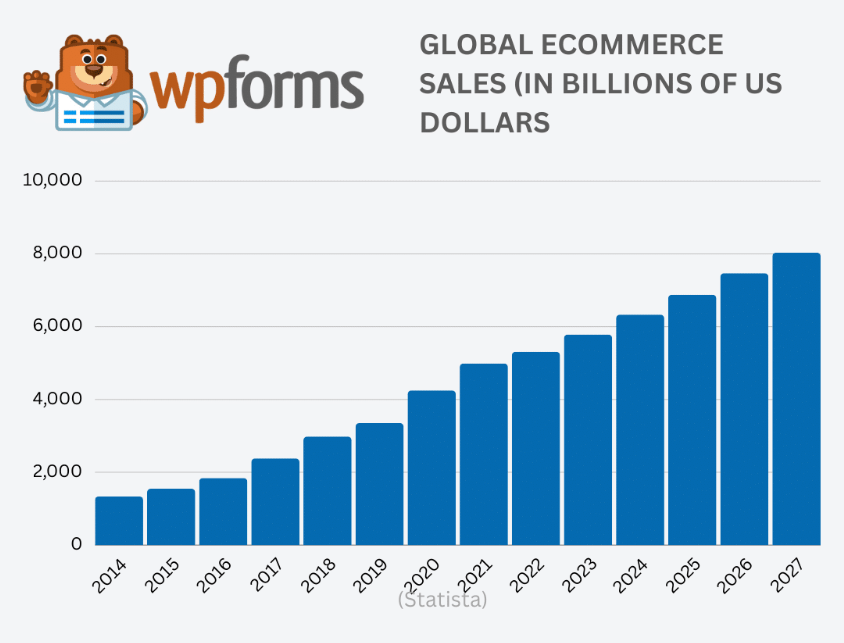 Global-ecommerce-sales in-billions-of-US-dollar