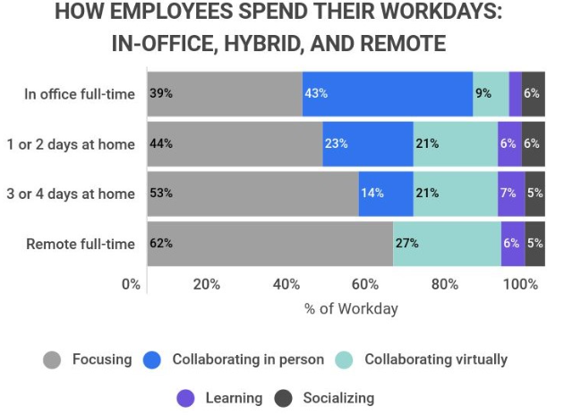 How-employees-spend-their-workdays-in-office-hybrid-and-remote