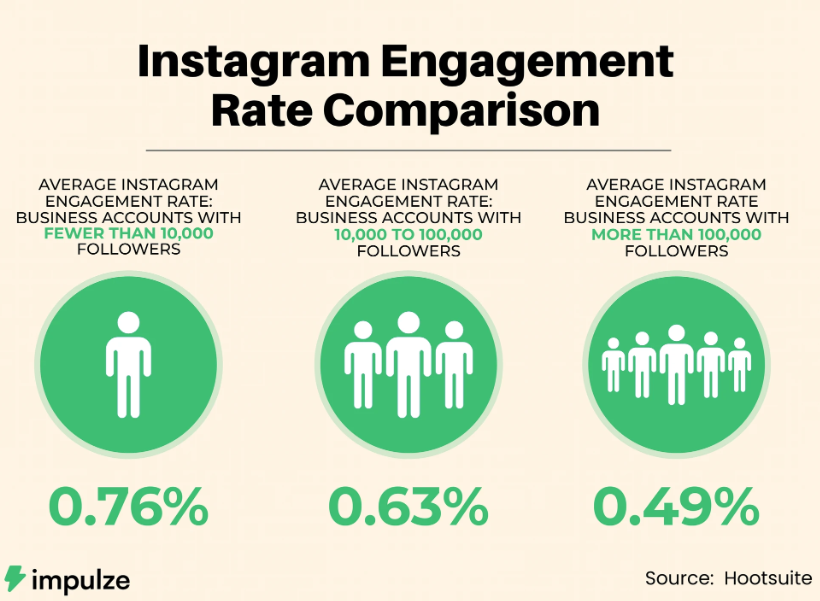 Instagram-engagement-rate-comparison