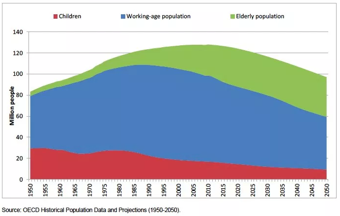 Japans-shrinking-working-age-population-is-a-demographic-timebomb