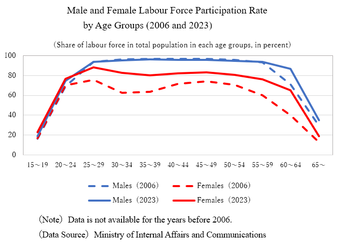 Male-and-female-labor-force-participation-rate-by-age-groups2006-and-2023