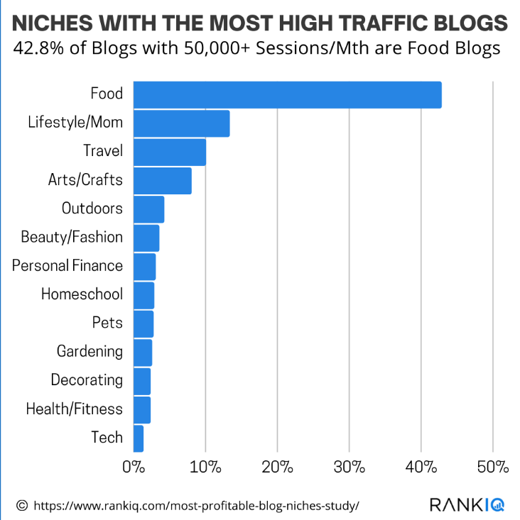 Niches-with-the-most-high-traffic-blogs