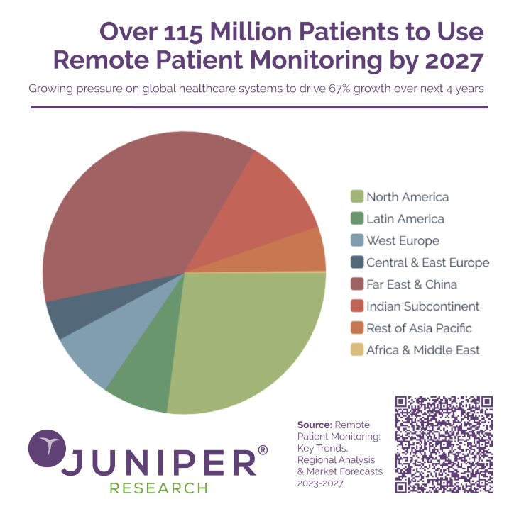 Over-115-Million-Patient-to-Use-Remote-Patient-Monitoring-by-2027