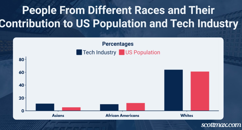 People-from-different-races-and-their-contribution-to-US-population-and-tech-industry