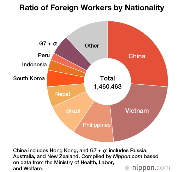 Ratio-of-foreign-workers-by-nationality