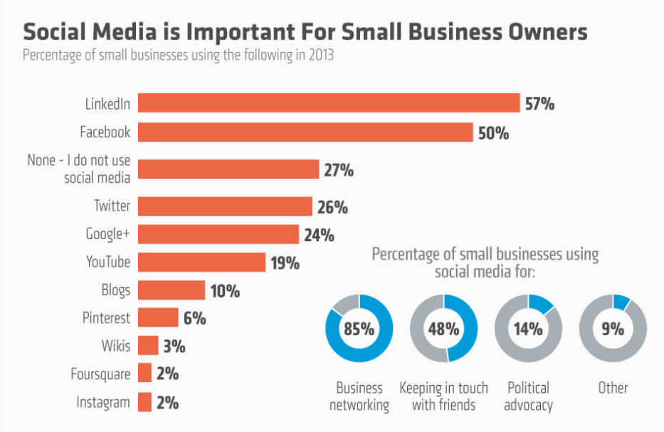 Social-media-is-important-for-small-business-owners