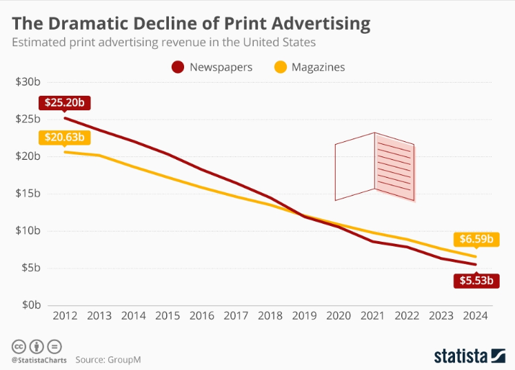 The-Dramatic-Decline-of-Print-Advertising