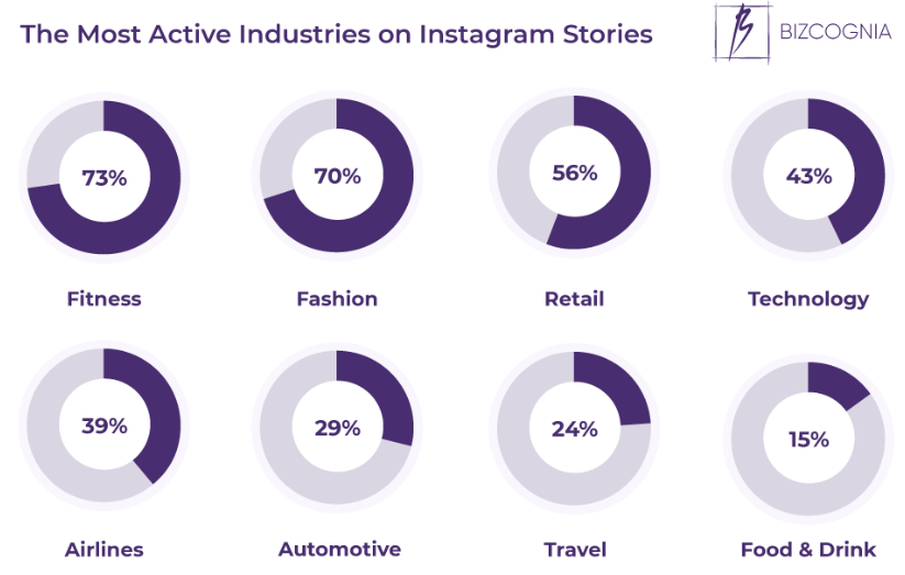 The-Most-Active-Industries-On-Instagram-Stories