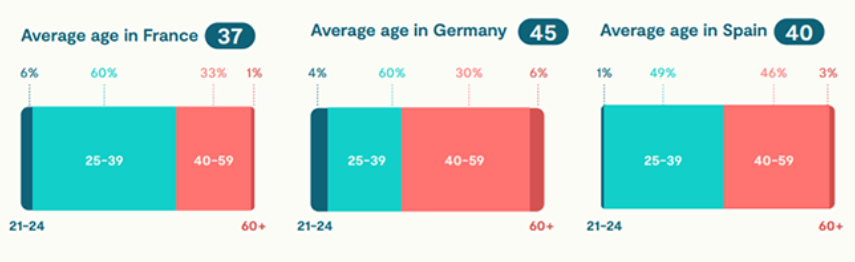 The-average-age-of-freelancers-in-Europe