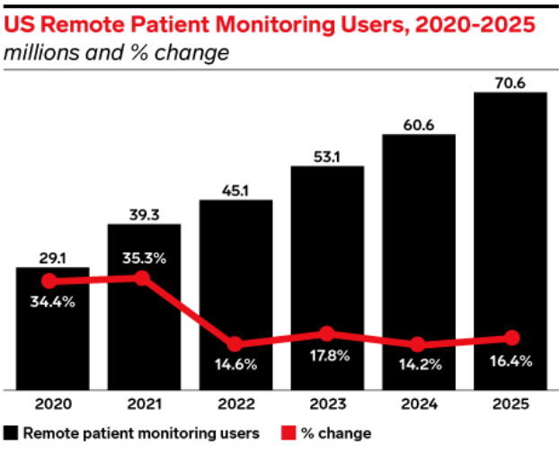 US-Remote-patient-monitoring-users2020-2025