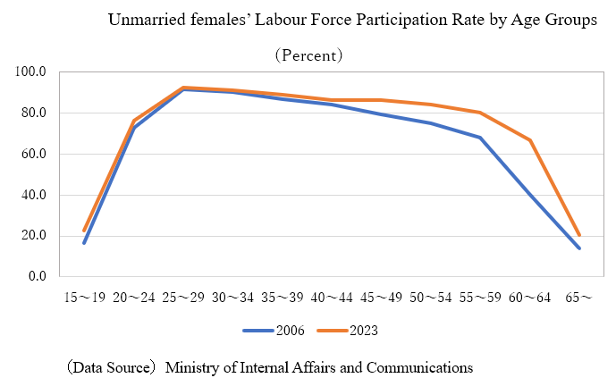 Unmarried-females-labor-force-participation-rate-by-age-groups