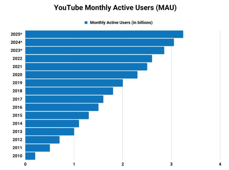 Youtube-monthly-active-users