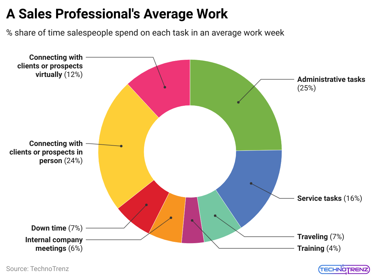 a-sales-professional-s-average-work