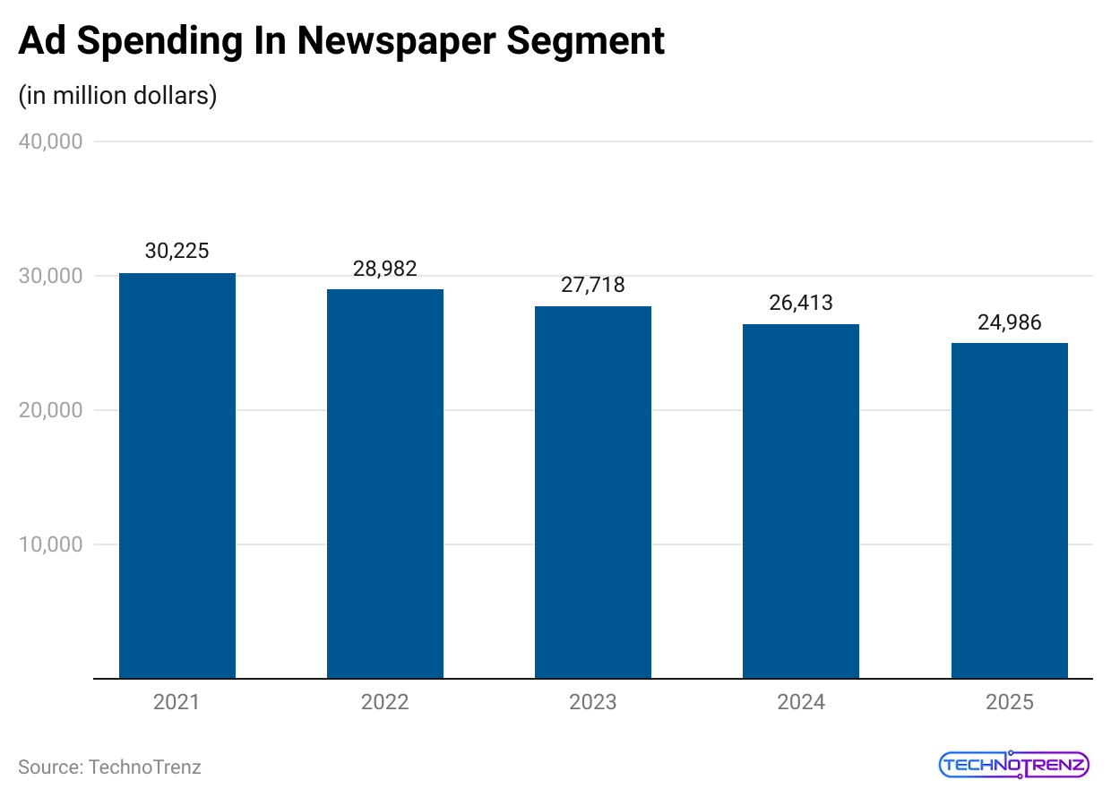 ad-spending-in-newspaper-segment