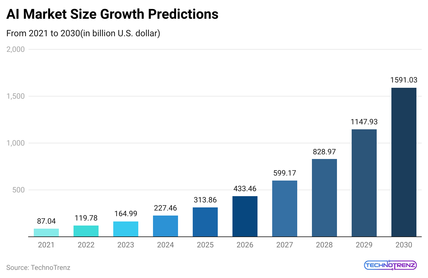 ai-market-size-growth-predictions