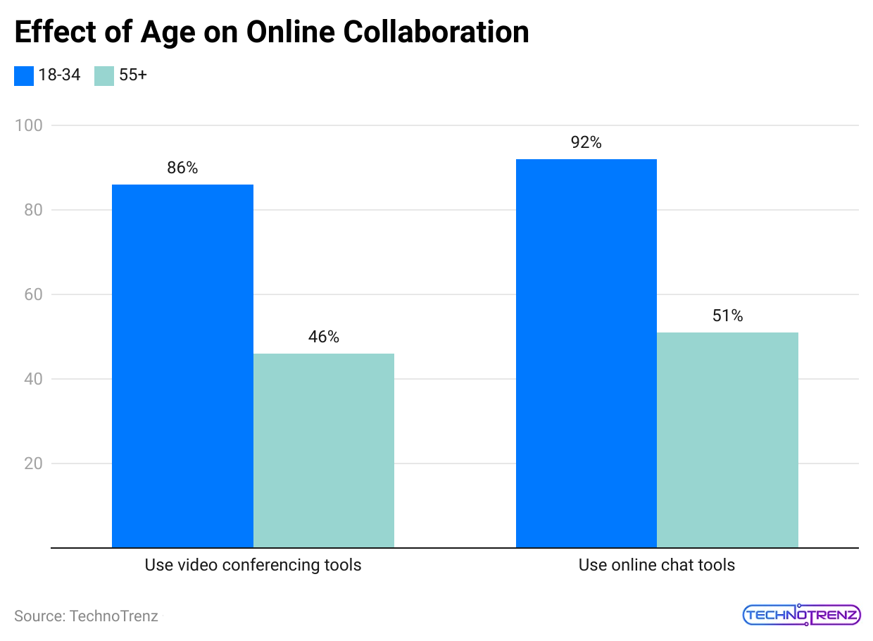 effect-of-age-on-online-collaboration