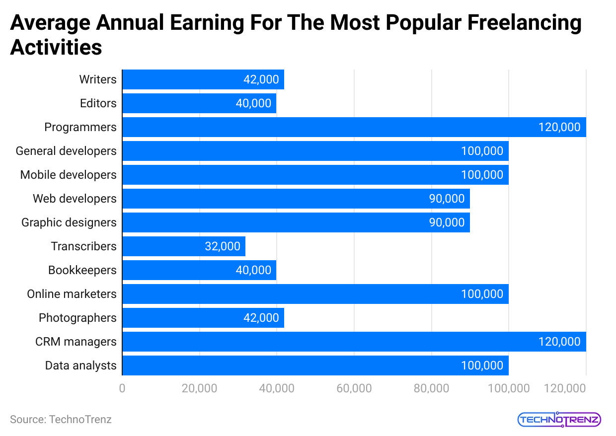 average-annual-earning-for-the-most-popular-freelancing-activities