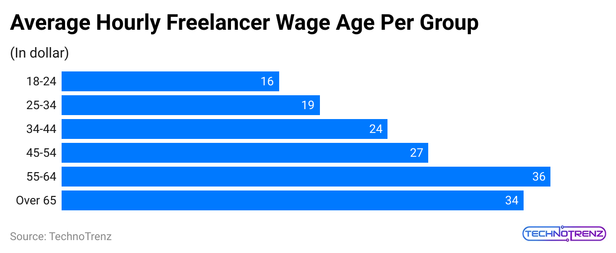 average-hourly-freelancer-wage-age-per-group