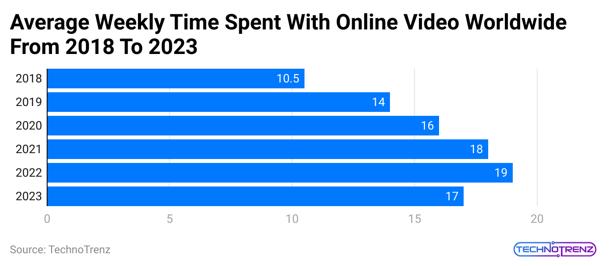 average-weekly-time-spent-with-online-video-worldwide-from-2018-to-2023