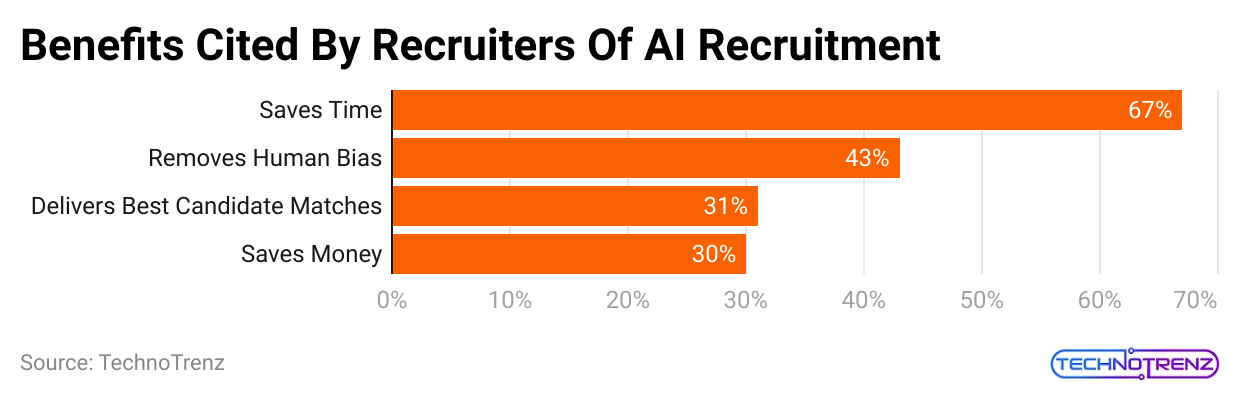 benefits-cited-by-recruiters-of-ai-recruitment