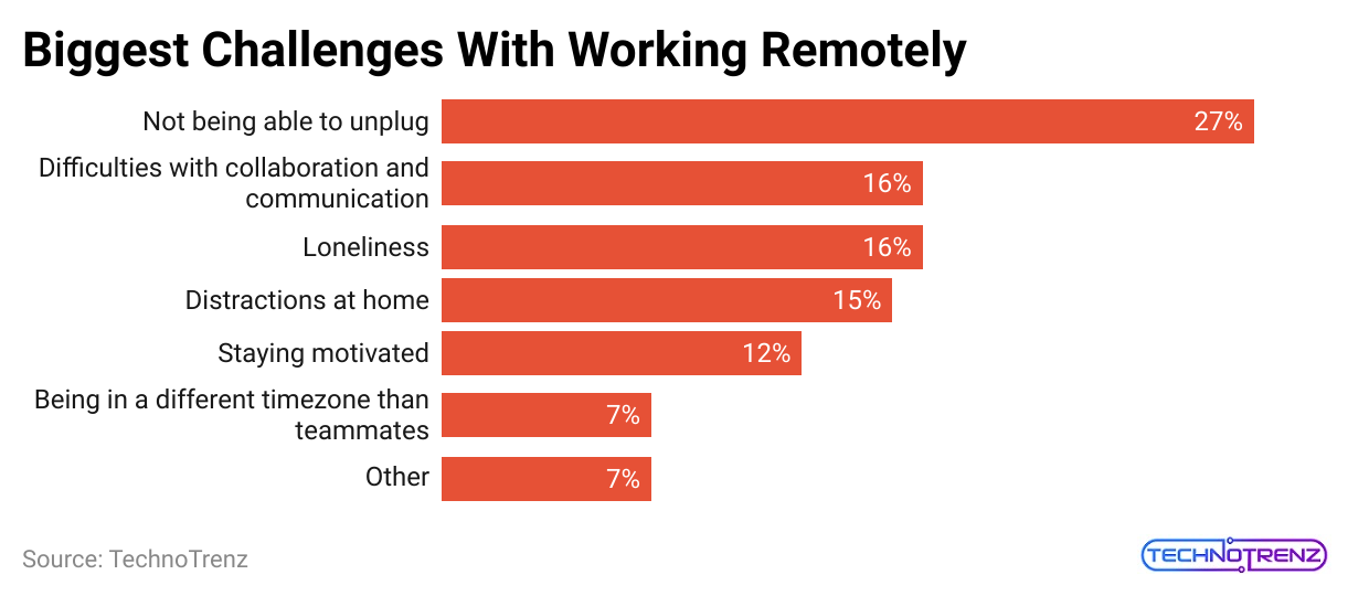 biggest-challenges-with-working-remotely