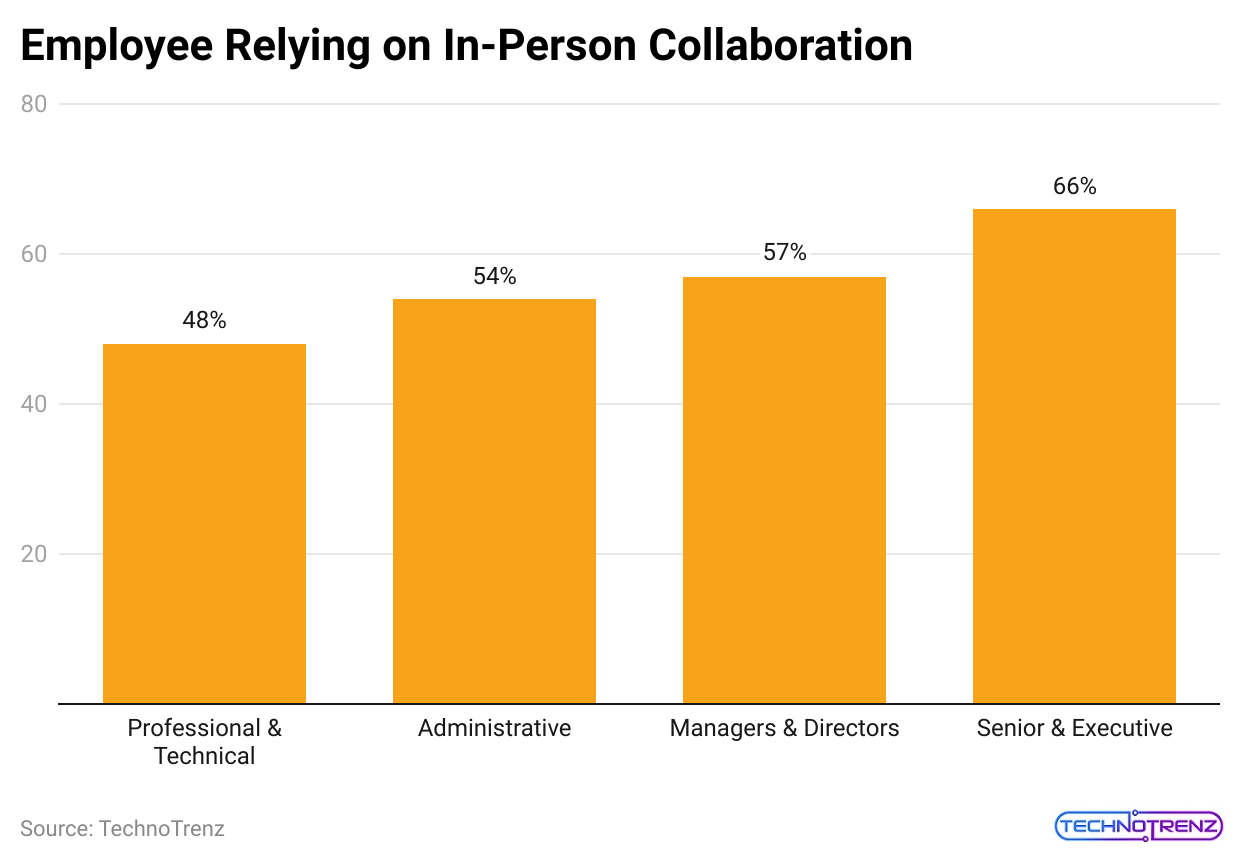 employee-relying-on-in-person-collaboration