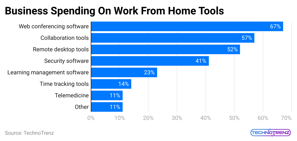 business-spending-on-work-from-home-tools