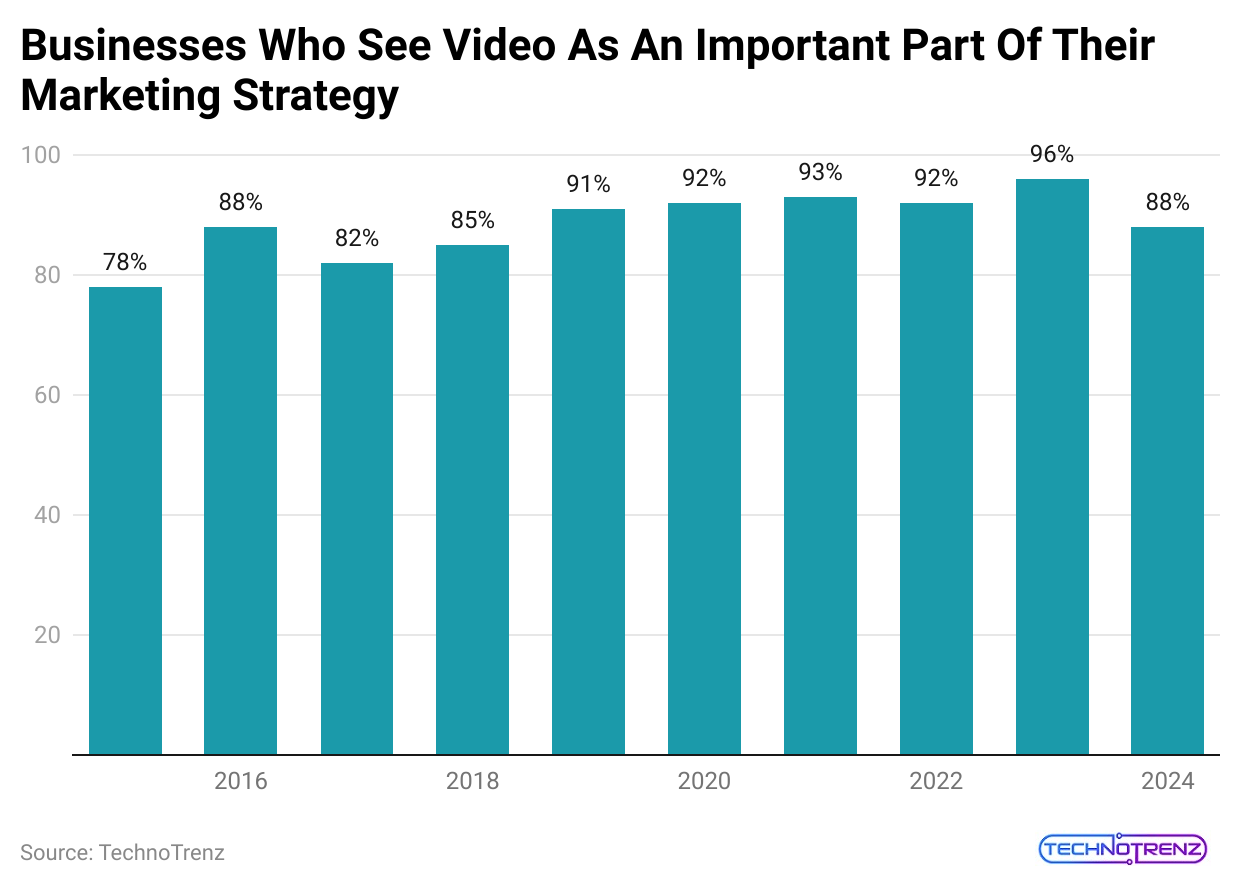 businesses-who-see-video-as-an-important-part-of-their-marketing-strategy