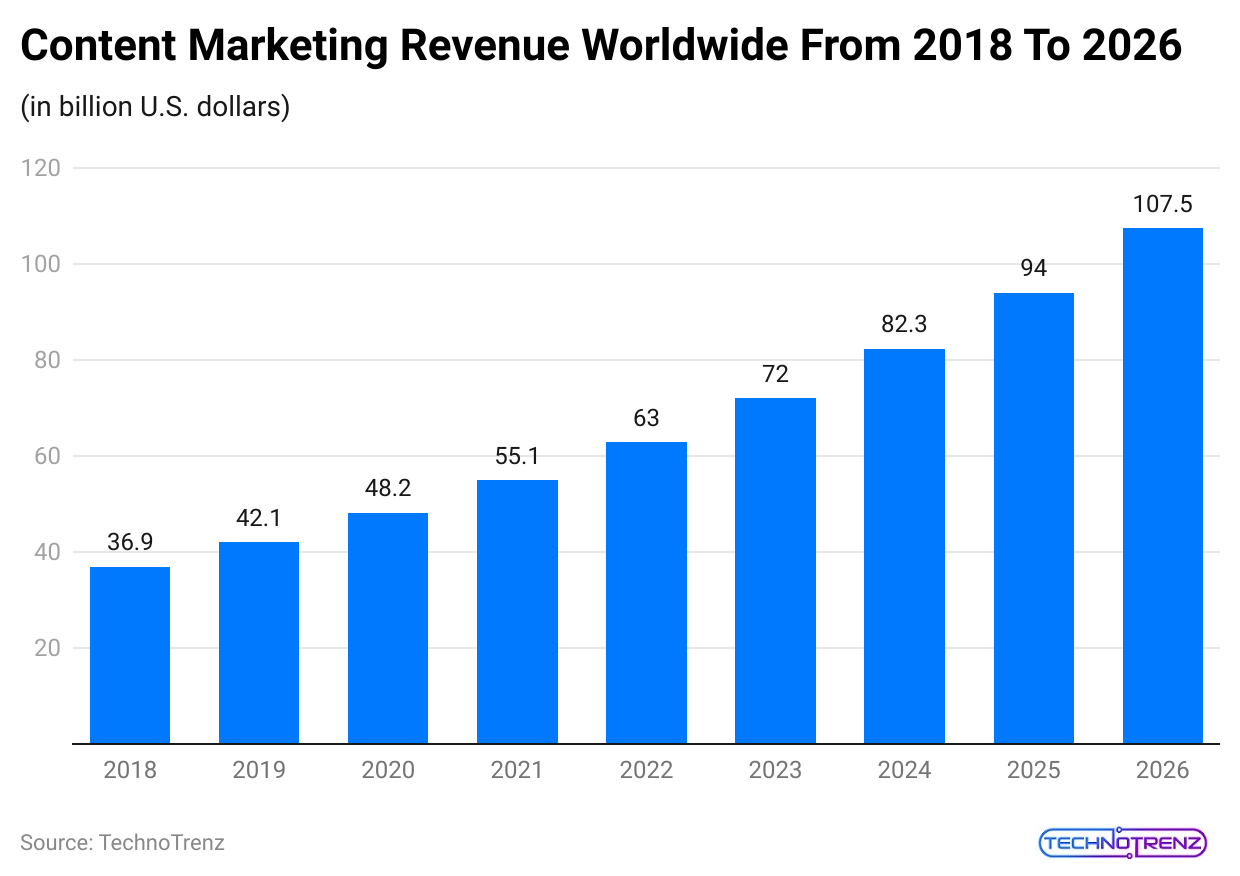 content-marketing-revenue-worldwide-from-2018-to-2026