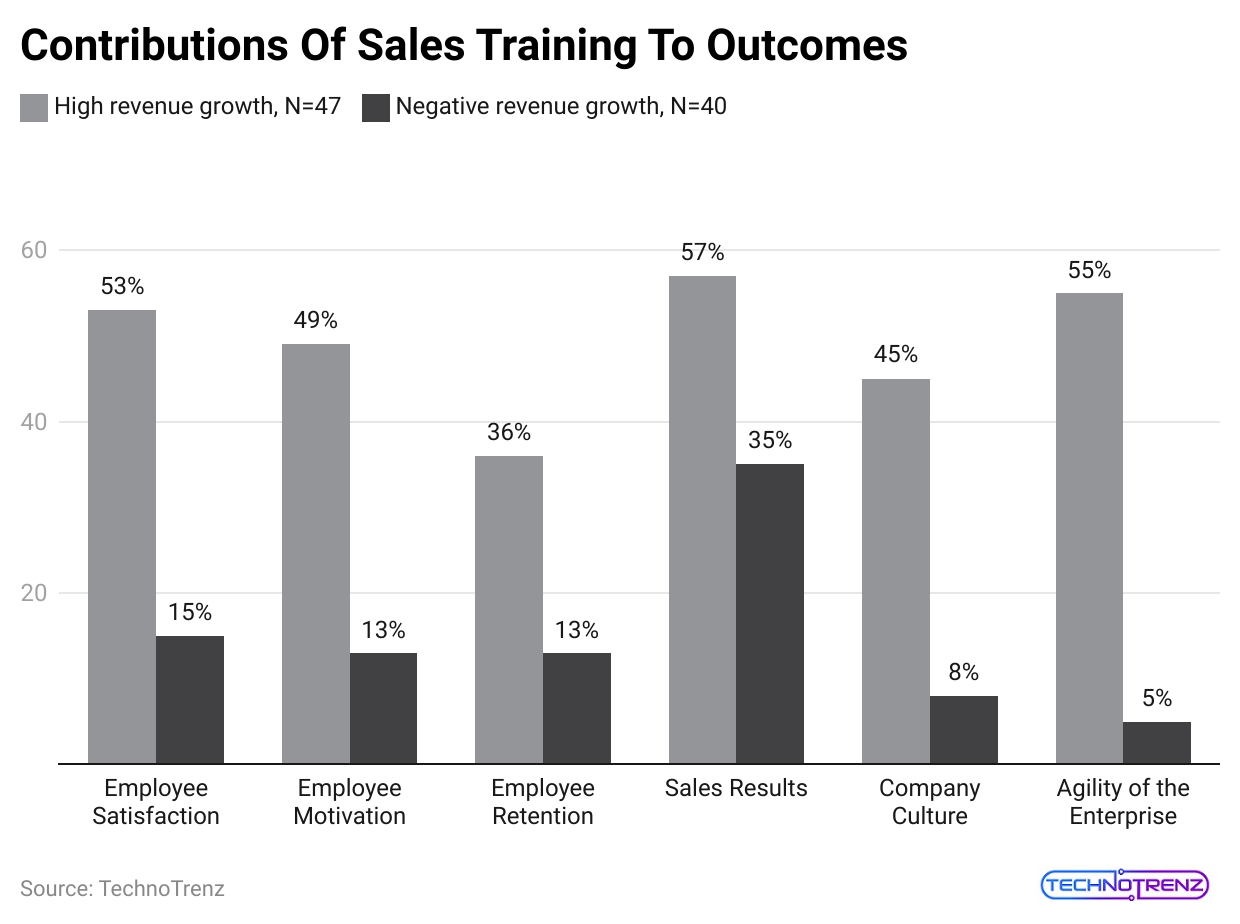 contributions-of-sales-training-to-outcomes