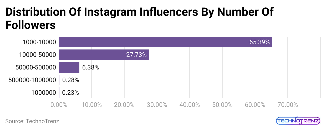 distribution-of-instagram-influencers-by-number-of-followers