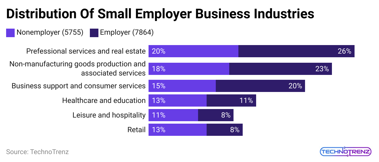 distribution-of-small-employer-business-industries