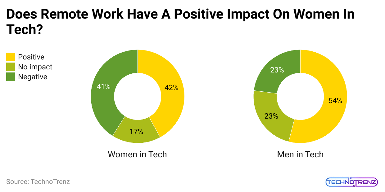 does-remote-work-have-a-positive-impact-on-women-in-tech