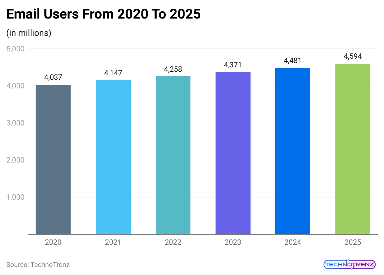 email-users-from-2020-to-2025