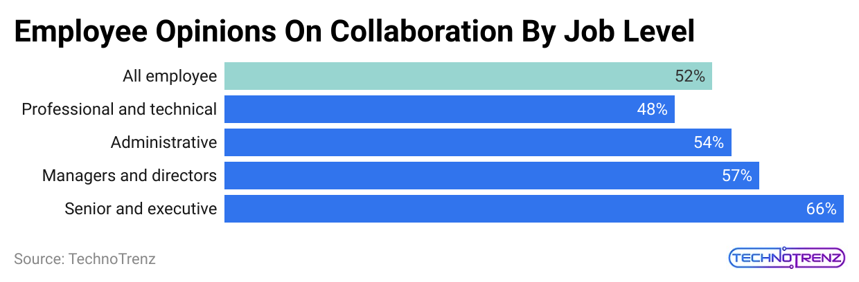 employee-opinions-on-collaboration-by-job-level