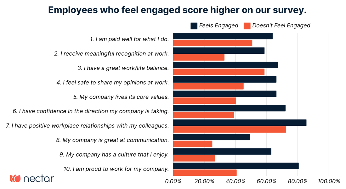 employees-who-feel-engaged-score-higher-on-our-survey