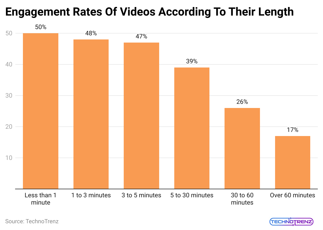 engagement-rates-of-videos-according-to-their-length