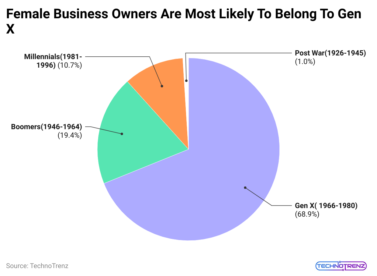 female-business-owners-are-most-likely-to-belong-to-gen-x