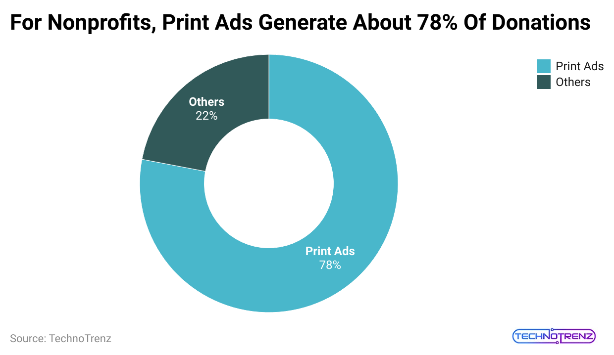 for-nonprofits-print-ads-generate-about-78-of-donations