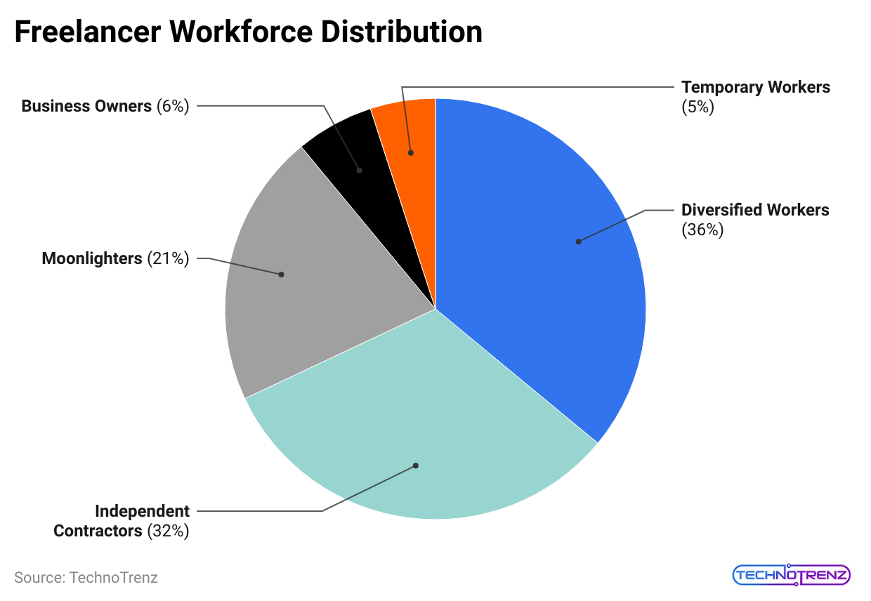 freelancer-workforce-distribution 